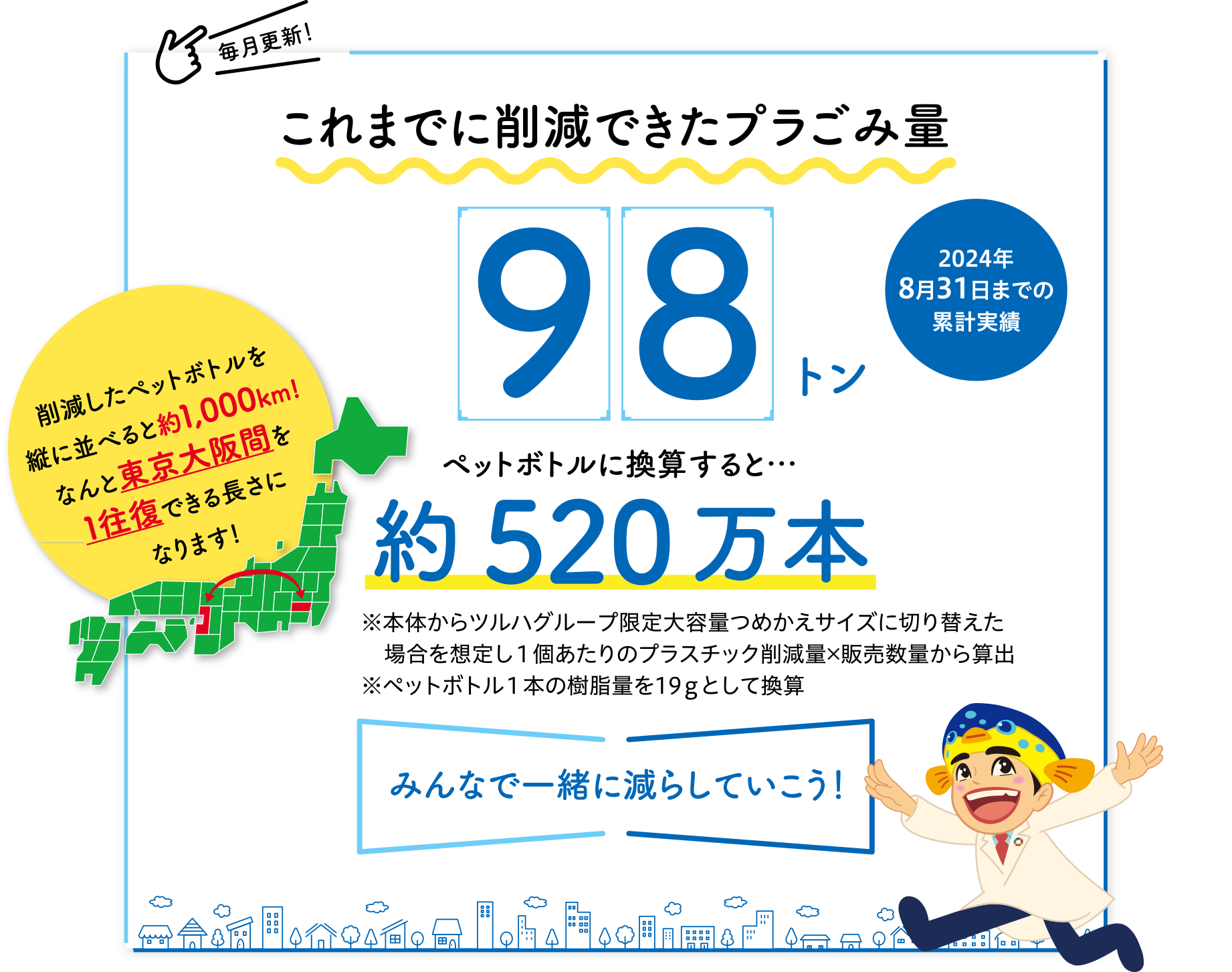 これまでに削減できたプラごみ量、98トン（2024年8月31日までの累計実績）ペットボトルに換算すると・・・約520万本。※本体からツルハグループ限定大容量つめかえサイズに切り替えた場合を想定し1個あたりのプラスチック削減量✕販売数量から算出。※ペットボトル1本の横脂量を19gとして換算。削減したペットボトルを縦に並べると約1,000km！なんと東京大阪間を1往復できる長さになります！みんなで一緒に減らしていこう！