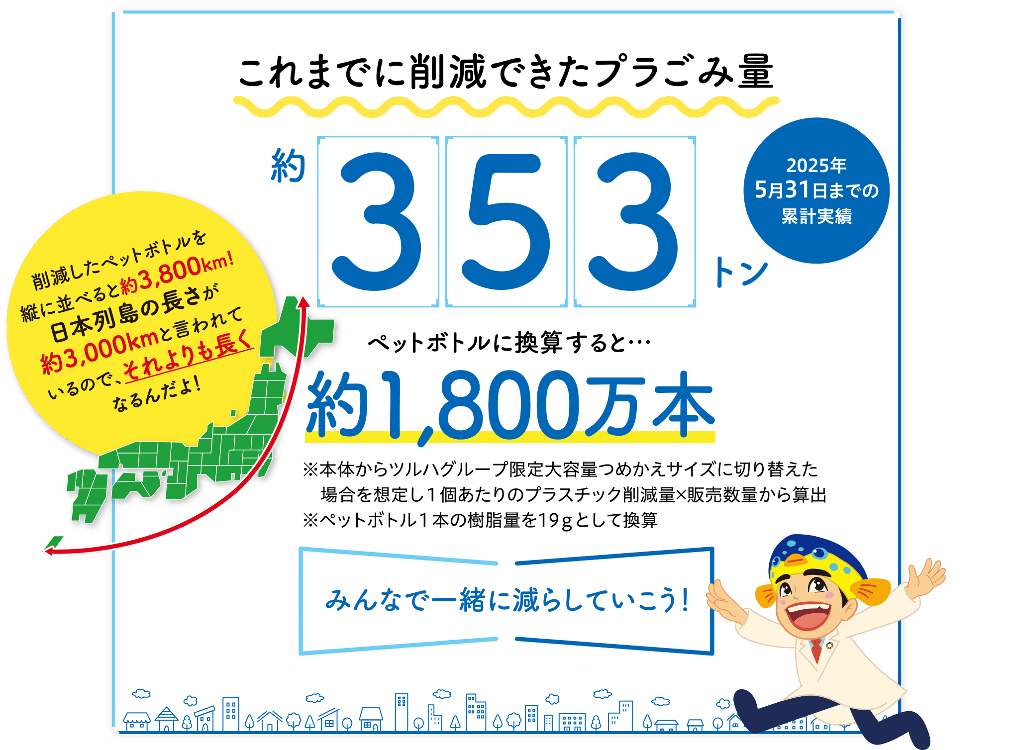 これまでに削減できたプラごみ量、353トン（2025年5月31日までの累計実績）ペットボトルに換算すると・・・約1,800万本。削減したペットボトルを縦に並べると約3,800km!日本列島の長さが約3,000kmと言われいるので、それよりも長くなるんだよ！※本体からツルハグループ限定大容量つめかえサイズに切り替えた場合を想定し1個あたりのプラスチック削減量✕販売数量から算出。※ペットボトル1本の横脂量を19gとして換算。みんなで一緒に減らしていこう！