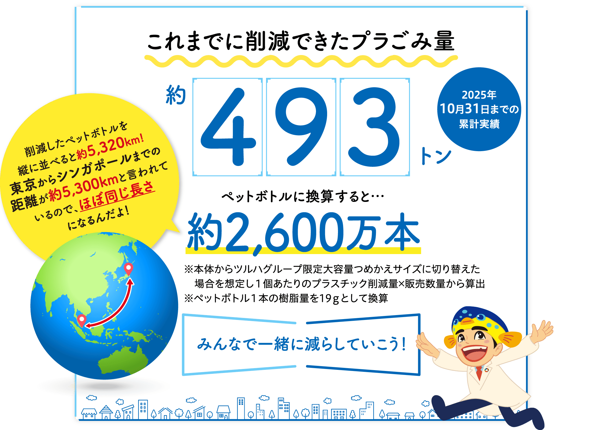 これまでに削減できたプラごみ量、493トン（2025年10月31日までの累計実績）ペットボトルに換算すると・・・約2,600万本。削減したペットボトルを縦に並べると約5,320km!東京からシンガポールまでの距離が約5,300kmと言われいるので、ほぼ同じ長さなるんだよ！※本体からツルハグループ限定大容量つめかえサイズに切り替えた場合を想定し1個あたりのプラスチック削減量✕販売数量から算出。※ペットボトル1本の横脂量を19gとして換算。みんなで一緒に減らしていこう！